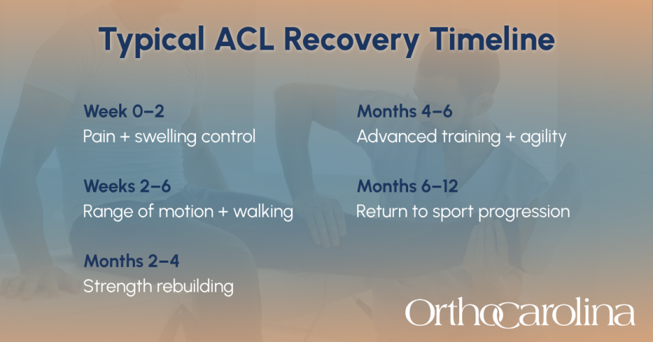 Graphic explaining the typical ACL recovery timeline