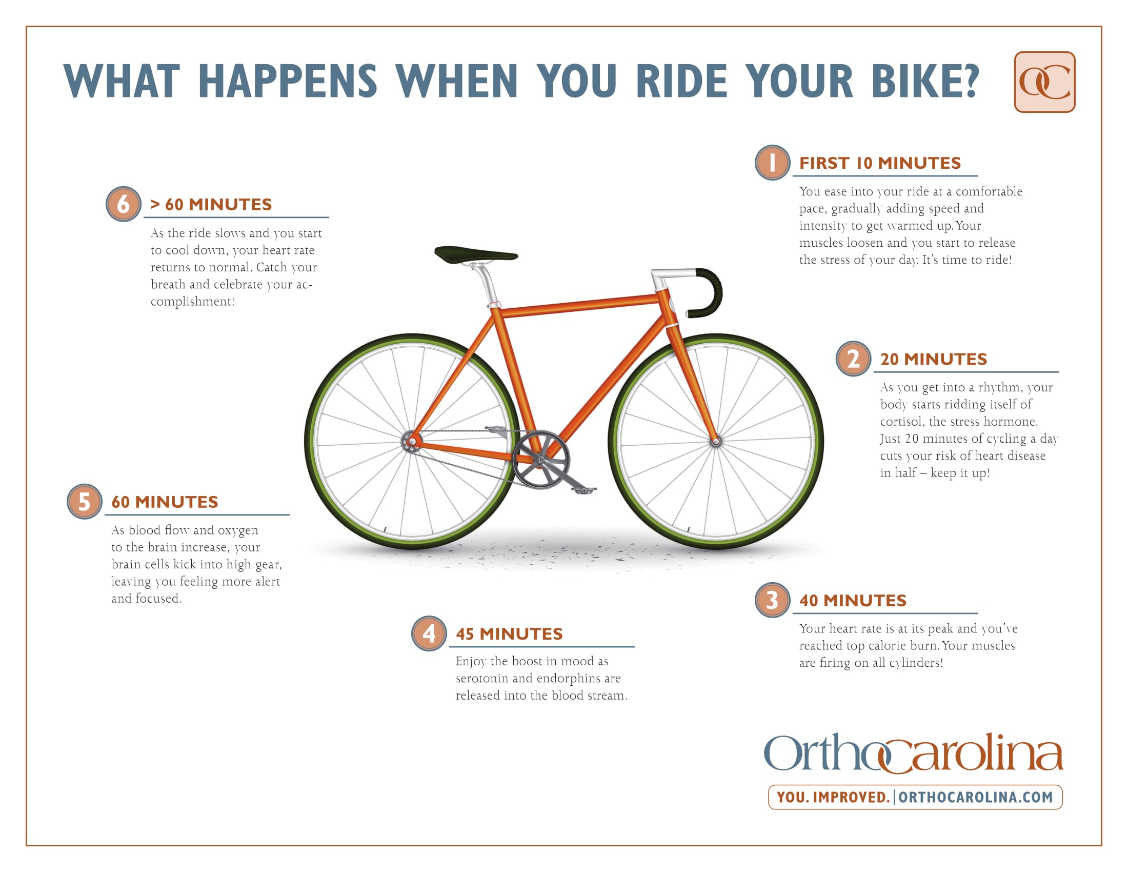 What Happens when you Ride your Bike ? Sponsored by OrthoCarolina