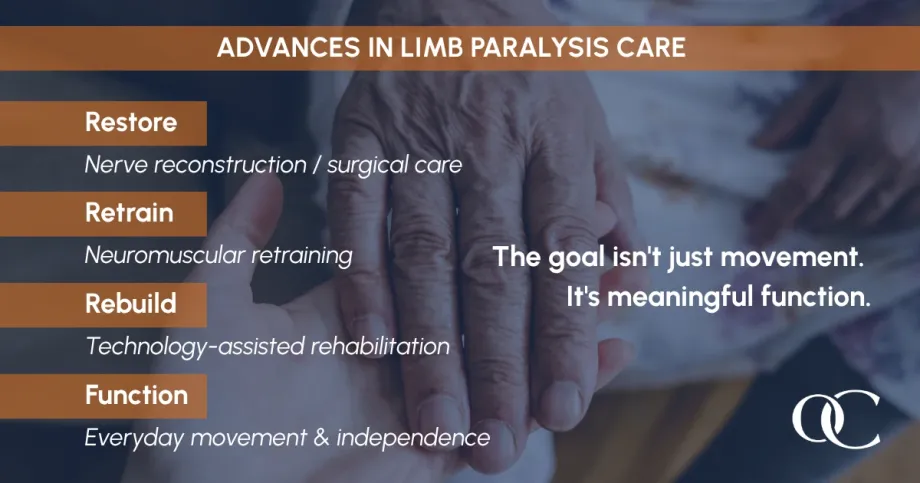 graphic explaining advances in limb paralysis care