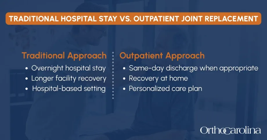 graphic outlining pros of traditional hospital stay vs outpatient joint replacement