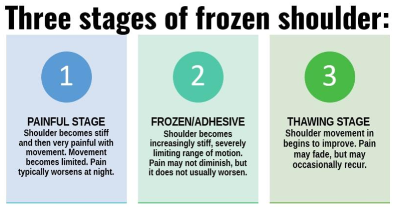 Three Stages of Frozen Shoulder from OrthoCarolina