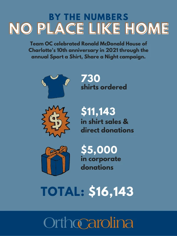 By the numbers, no place like home, orthocarolina By the numbers, no place like home, orthocarolina